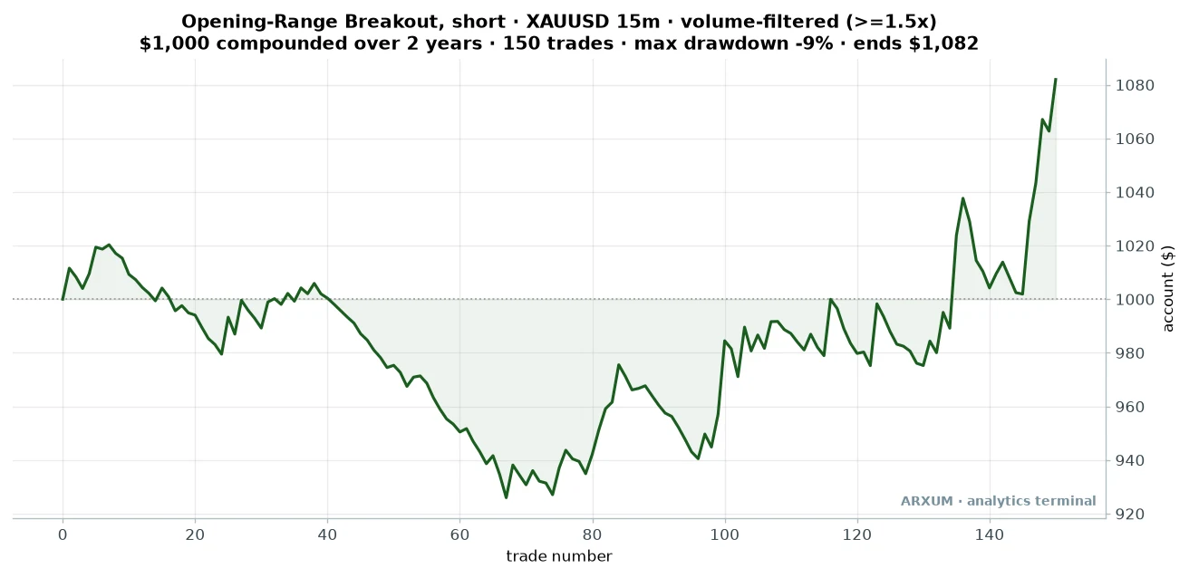 Gold opening-range breakout short equity curve: $1,000 compounded over the volume-filtered trades across two years, ending near $1,082 after a flat first half