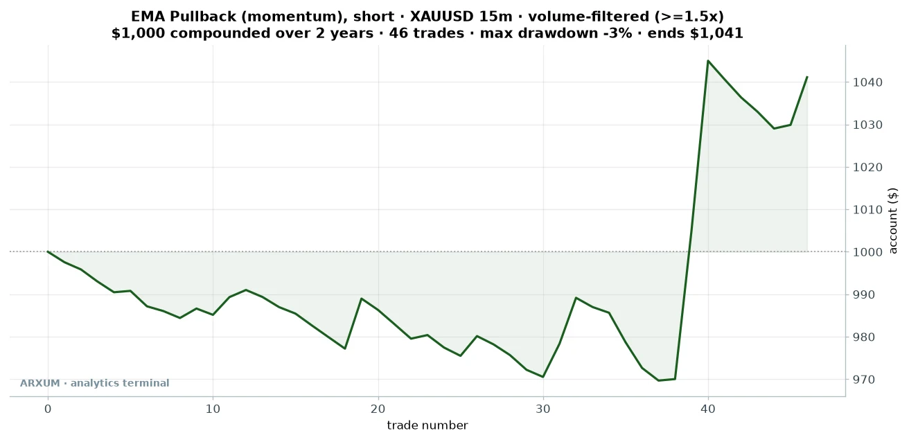 Gold EMA pullback short equity curve: $1,000 compounded over 46 volume-filtered trades across two years, ending near $1,041