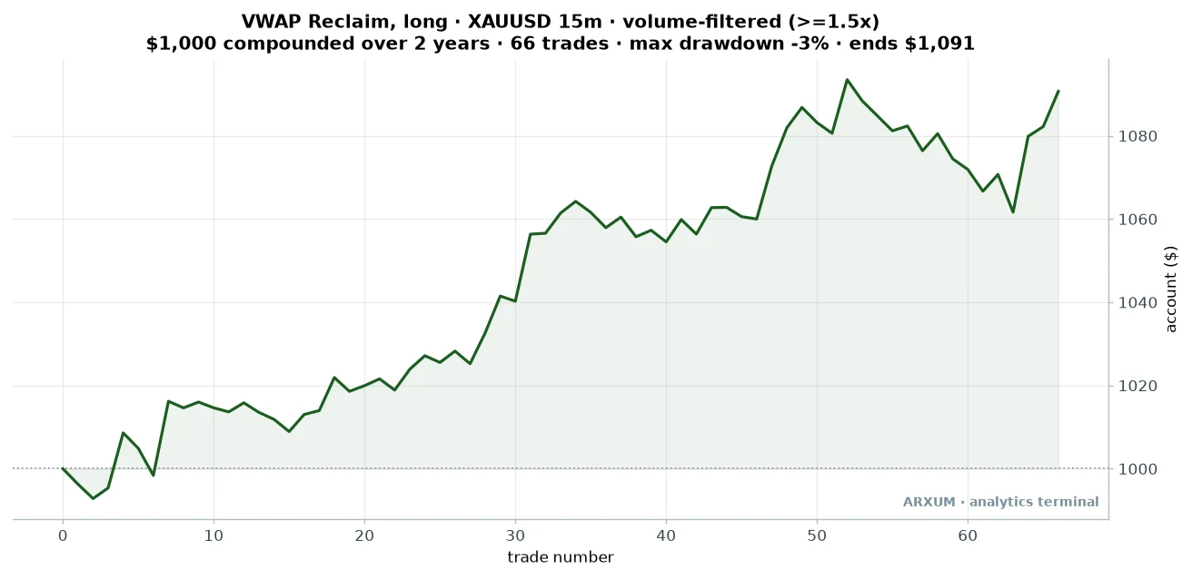 Gold VWAP reclaim equity curve: $1,000 compounded over 66 volume-filtered trades across two years, ending near $1,091 with a shallow three percent drawdown