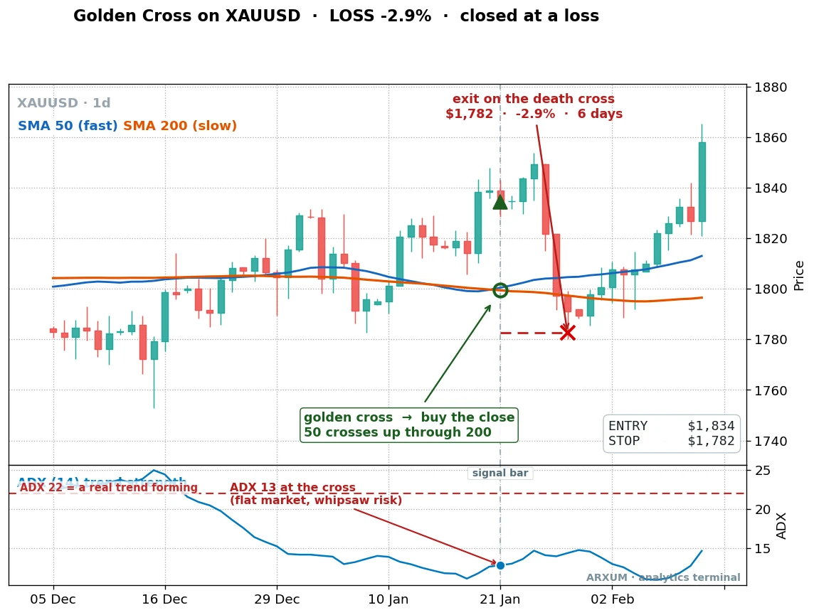 Golden cross on gold that failed: the ADX reading was 13, a flat market, and the trade whipsawed to a loss