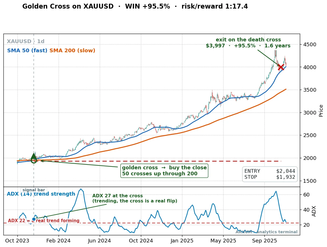Golden cross on gold daily chart: the 50 crosses above the 200 and rides the bull run for a large gain