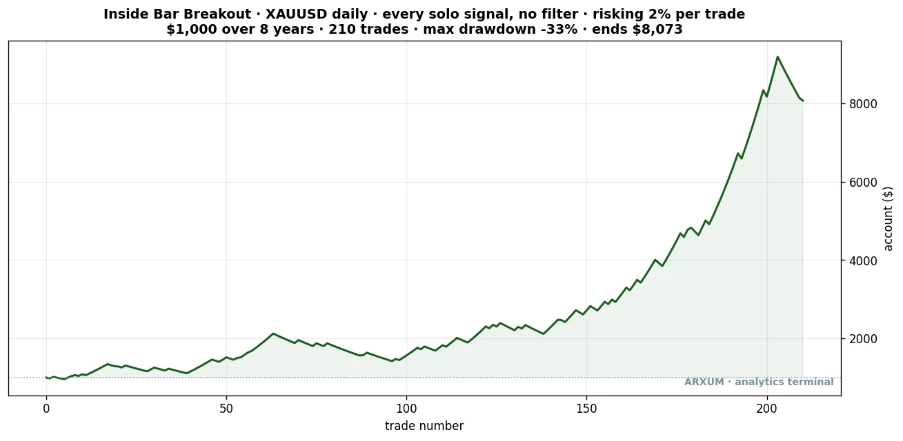 Equity curve for the gold inside bar breakout, 1000 dollars risking 2 percent per trade across 210 trades over eight years, grinding flat then compounding to about 8073 dollars with a 33 percent maximum drawdown