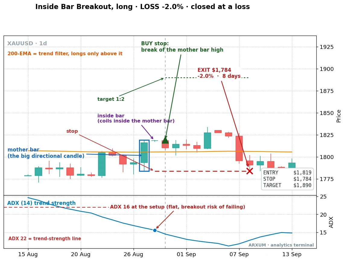 A losing inside bar breakout on gold daily, a clean mother bar and inside bar coil breaking higher with ADX 16, price stalling and reversing to stop out for a 2 percent loss