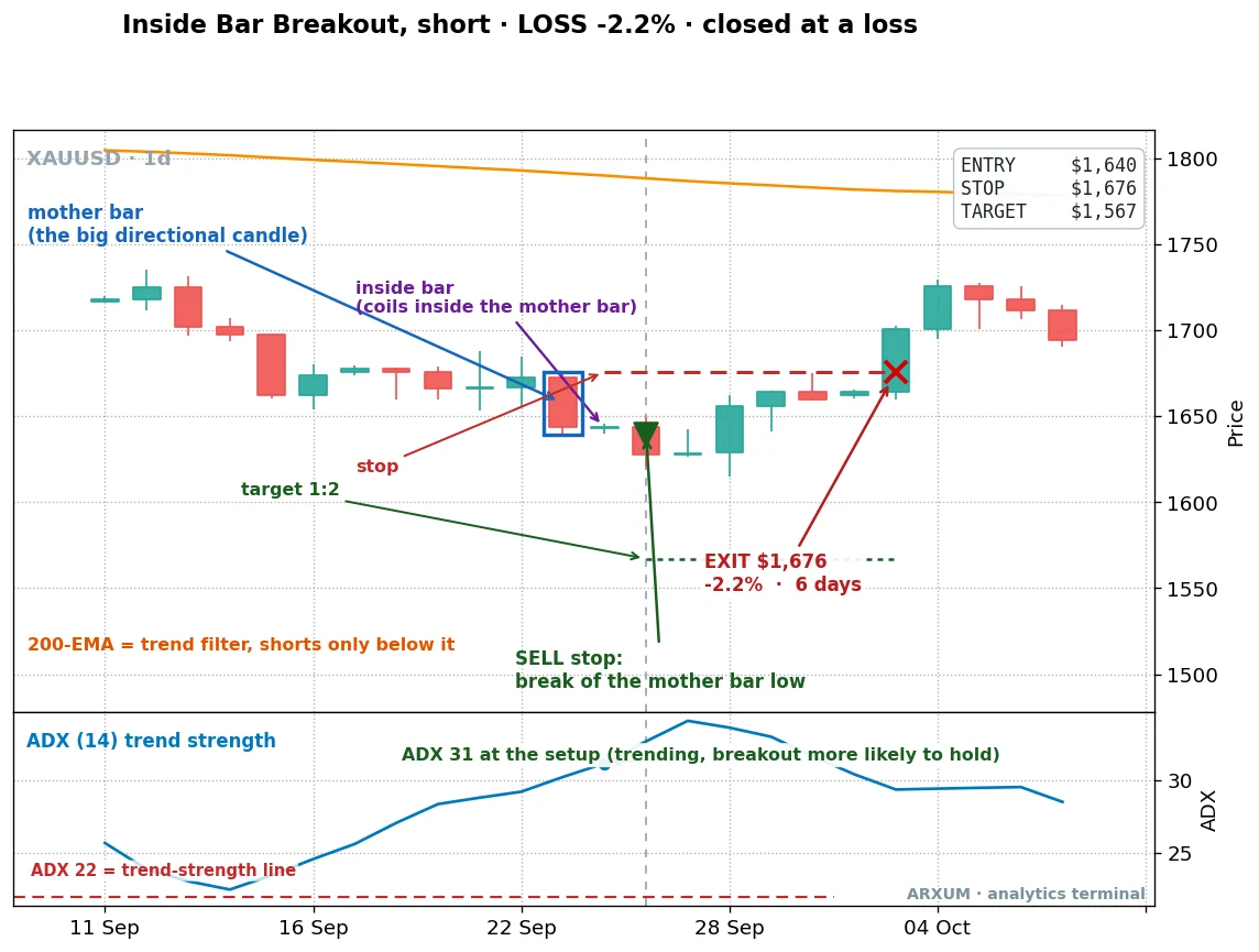 A losing inside bar short on gold daily, price below a falling 200-EMA so the setup was with the trend, a breakout below the mother bar low that reversed back up and stopped out for a 2.2 percent loss