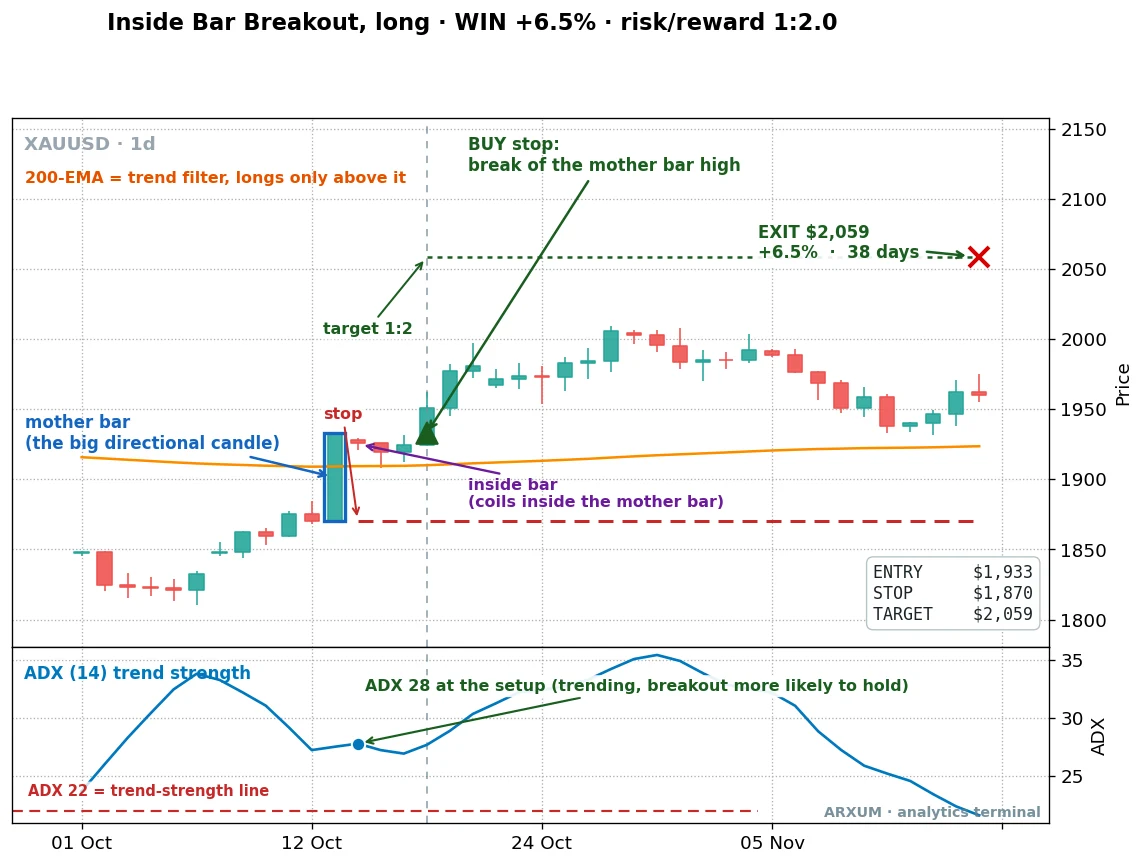 A winning inside bar breakout on gold daily with ADX 28 confirming a trend, a mother bar and inside bar coil breaking higher, target reached for a 6.5 percent gain