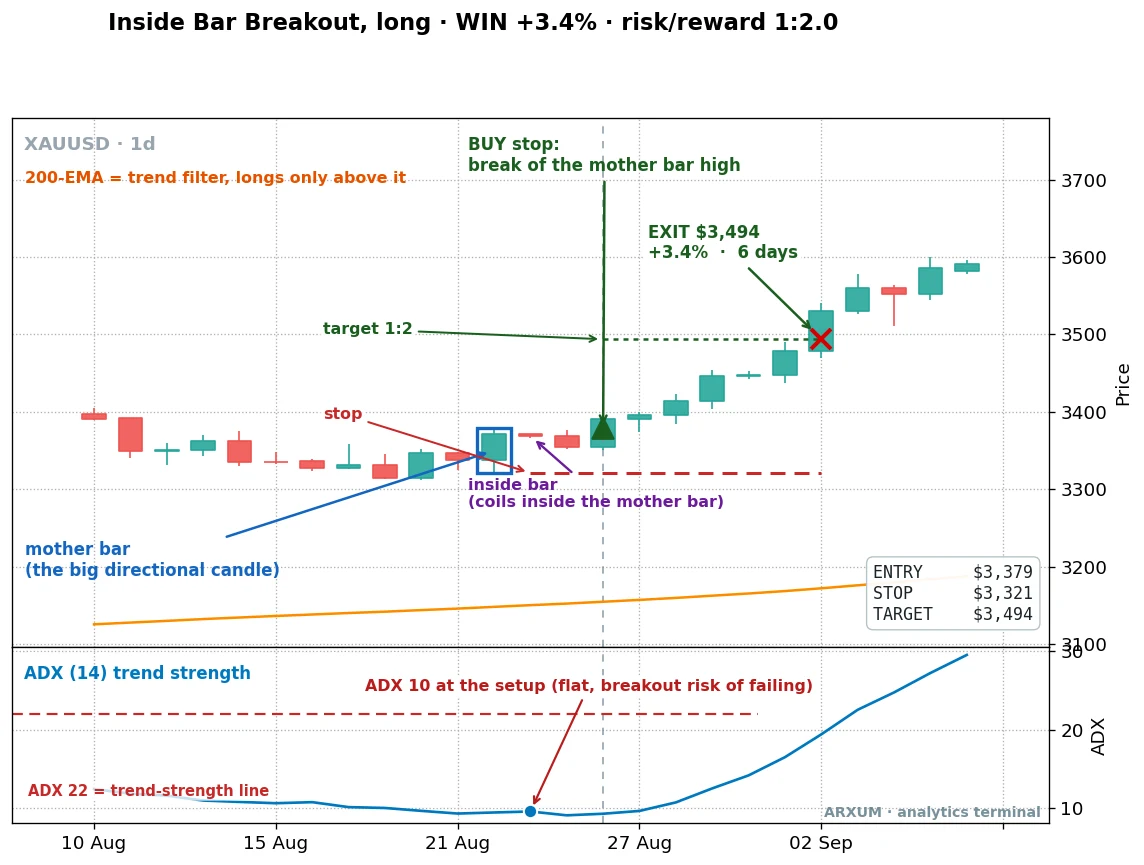 A winning inside bar breakout on gold daily, a mother bar and inside bar coil breaking above the mother bar high, entry stop and target marked, target hit for a 3.4 percent gain