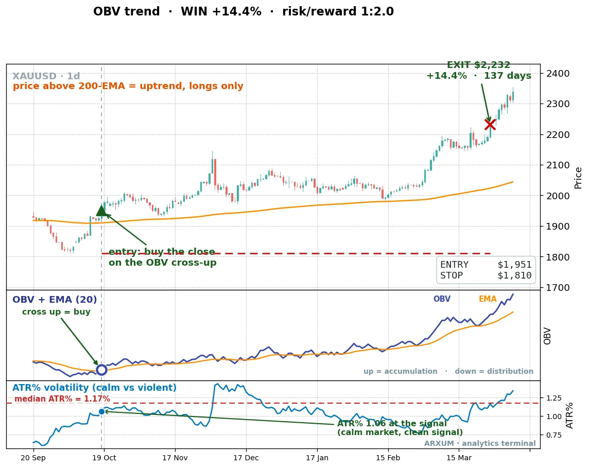 A second on balance volume trend confirmation buy on gold daily, OBV crossing up cleanly in a calm market, held for a 14.4% gain at a 1 to 2 reward