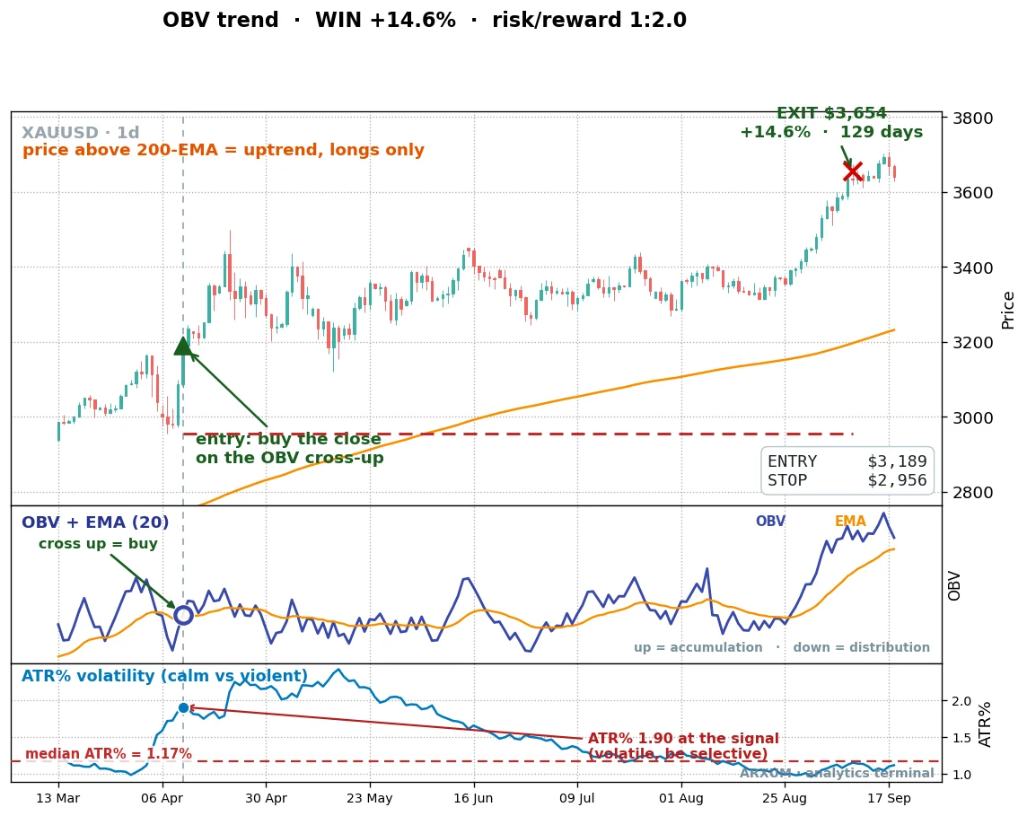 On balance volume trend confirmation buy on gold daily, OBV crossing up decisively through its rising average with the swing low marked where the stop sits, a 14.6% gain over 129 days at a 1 to 2 reward