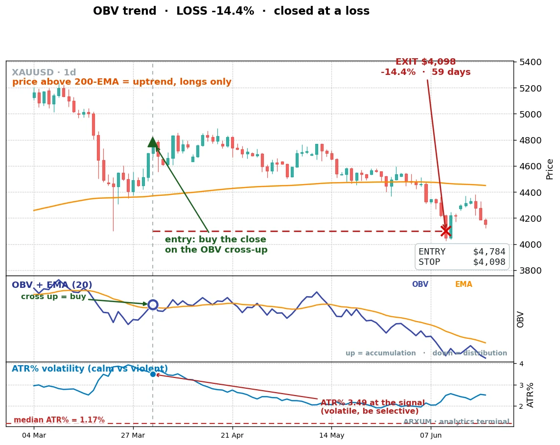 A losing on balance volume trade on gold daily, bought as OBV rolled over in a volatile market, stopped out for a 14.4% loss