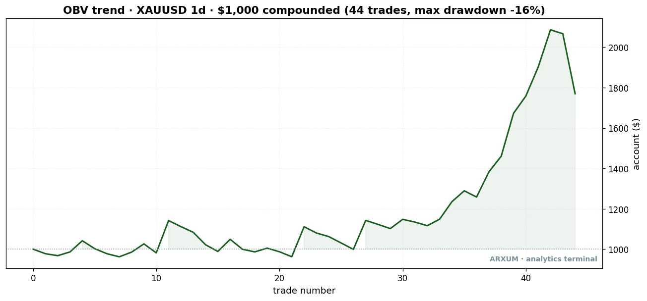 Equity curve of the gold OBV trend confirmation on a $1,000 account, flat early then climbing to about $1,770 across 44 trades with a 16% max drawdown