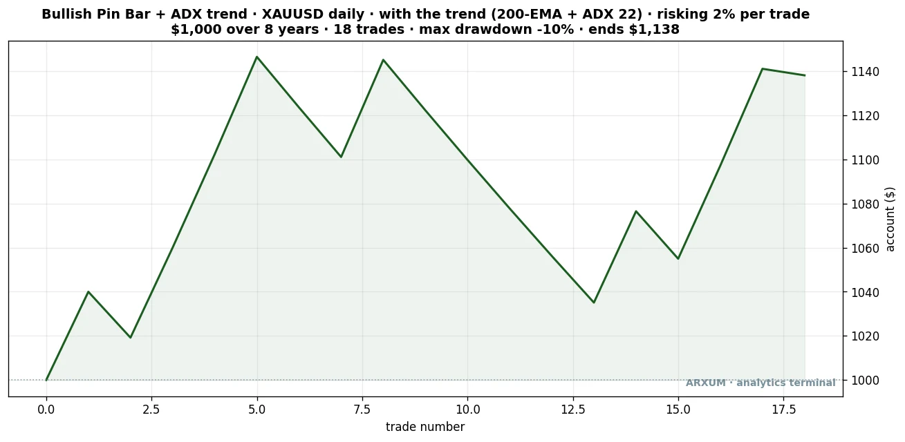 Equity curve for the gold bullish pin bar strategy, 1000 dollars risking 2 percent per trade, 18 trades climbing to about 1138 with a 10 percent maximum drawdown