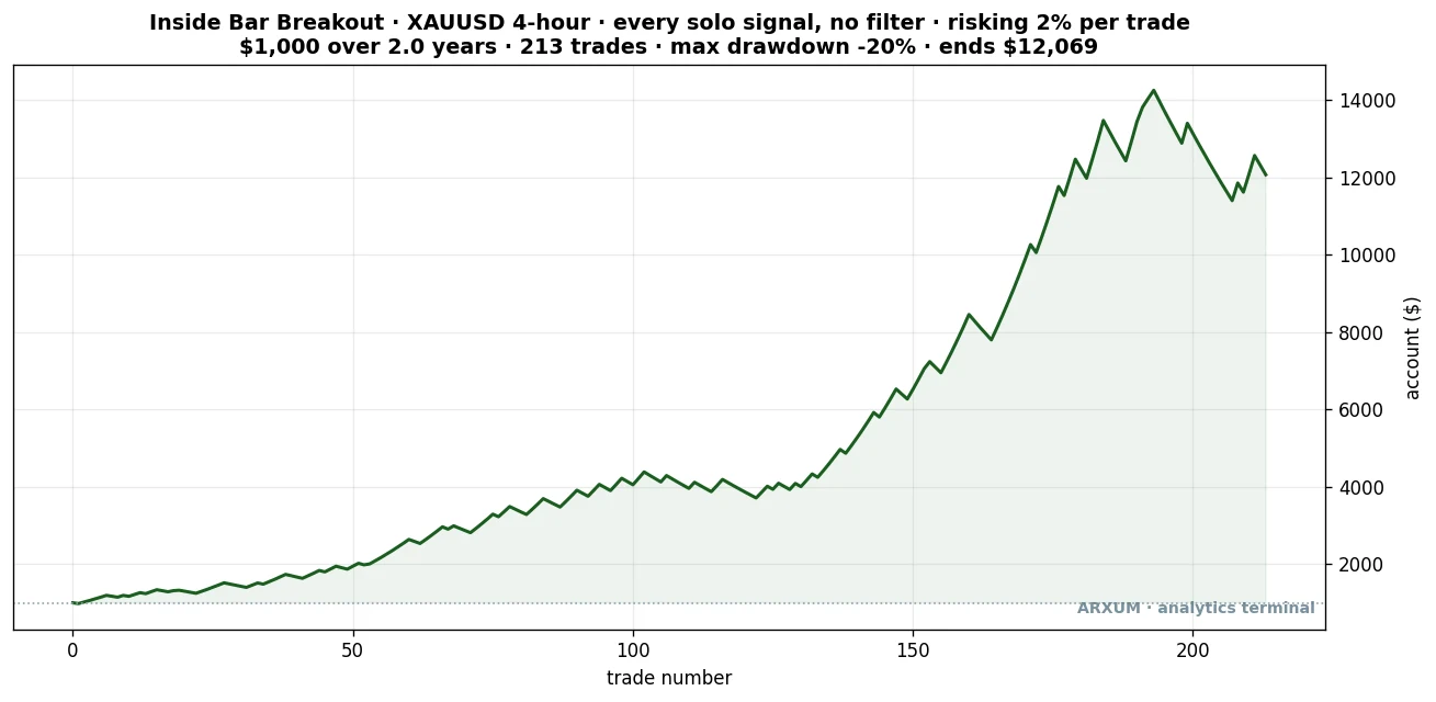 Equity curve for the gold inside bar breakout on the 4-hour chart, 1000 dollars risking 2 percent per trade across 213 trades over two years, a steadier climb to about 12069 dollars with a 20 percent maximum drawdown