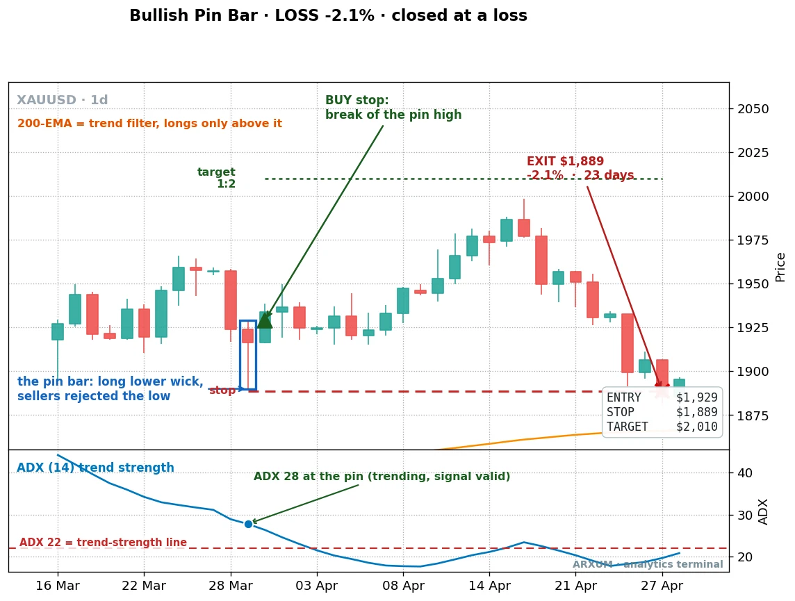 A failed bullish pin bar on gold daily chart, a clean rejection candle that broke out, rallied, then reversed and stopped out for a 2.1 percent loss