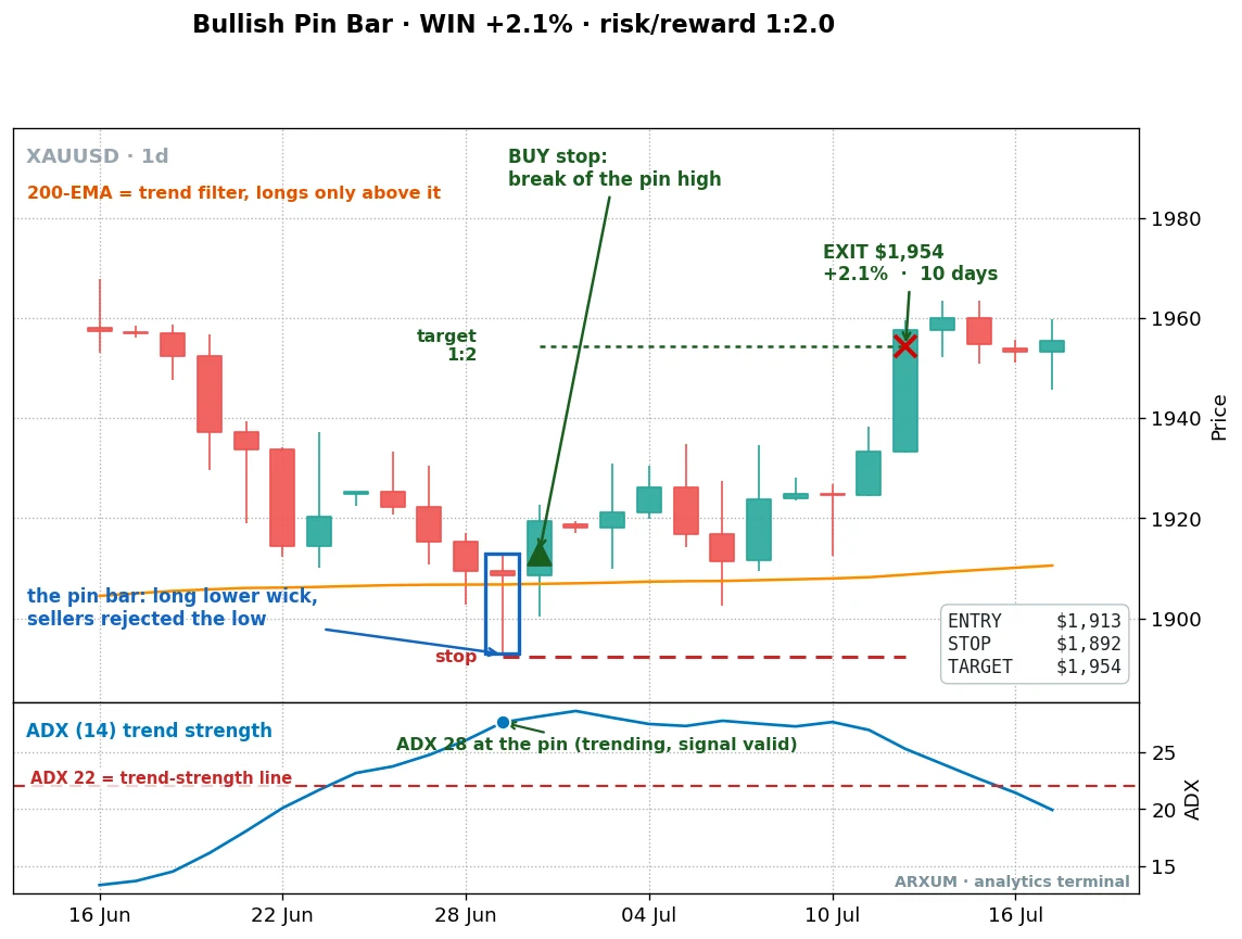 Bullish pin bar on gold daily chart with ADX 28, a long lower wick into a pullback low, entry stop and target marked, target reached in ten days