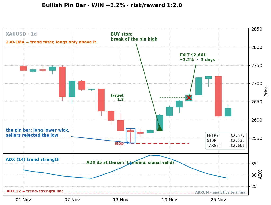 Bullish pin bar on gold daily chart, a long lower wick rejecting a pullback low with ADX at 35 confirming the trend, entry stop and target marked